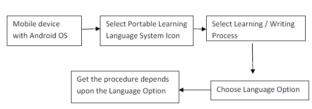 Portable Learning Language